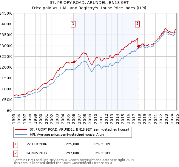 37, PRIORY ROAD, ARUNDEL, BN18 9ET: Price paid vs HM Land Registry's House Price Index