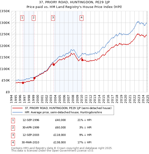 37, PRIORY ROAD, HUNTINGDON, PE29 1JP: Price paid vs HM Land Registry's House Price Index