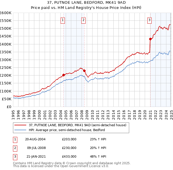 37, PUTNOE LANE, BEDFORD, MK41 9AD: Price paid vs HM Land Registry's House Price Index