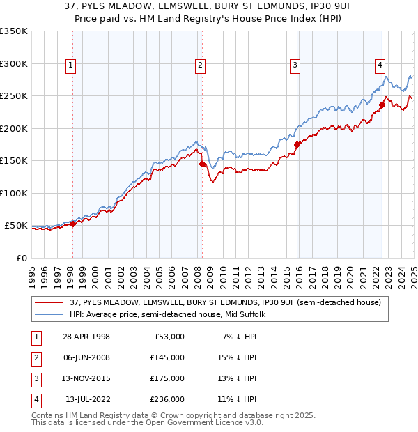 37, PYES MEADOW, ELMSWELL, BURY ST EDMUNDS, IP30 9UF: Price paid vs HM Land Registry's House Price Index