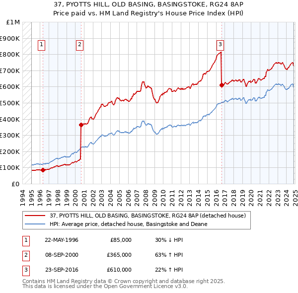 37, PYOTTS HILL, OLD BASING, BASINGSTOKE, RG24 8AP: Price paid vs HM Land Registry's House Price Index