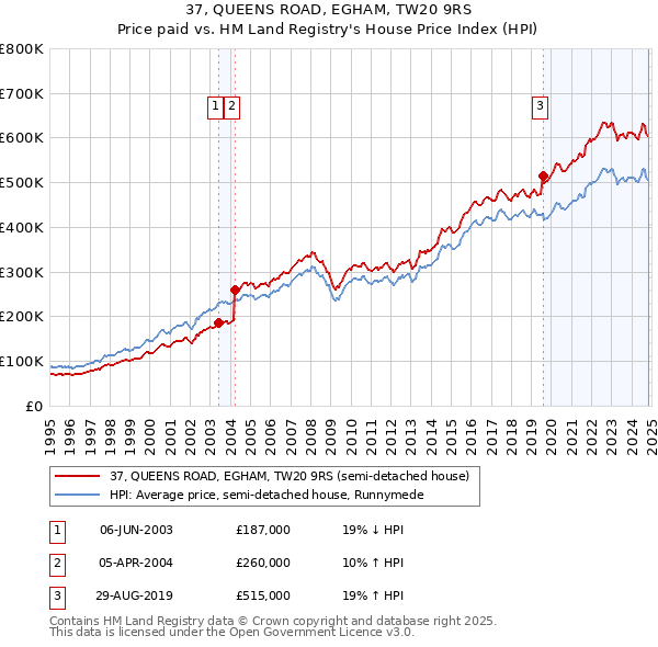 37, QUEENS ROAD, EGHAM, TW20 9RS: Price paid vs HM Land Registry's House Price Index