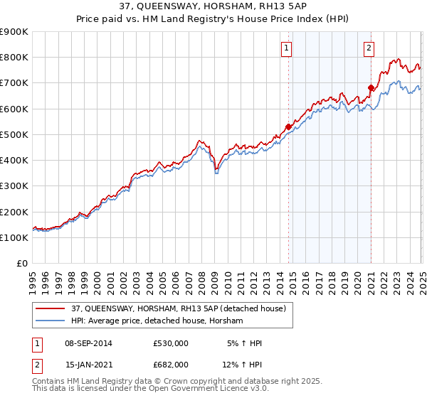 37, QUEENSWAY, HORSHAM, RH13 5AP: Price paid vs HM Land Registry's House Price Index