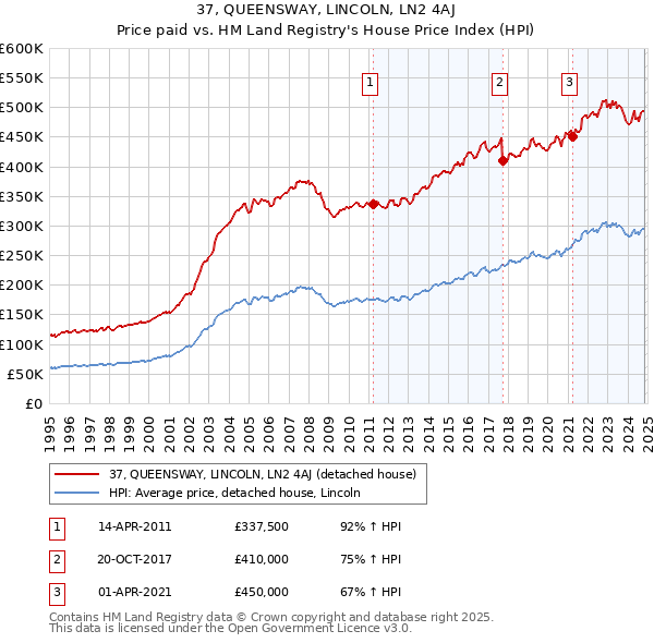 37, QUEENSWAY, LINCOLN, LN2 4AJ: Price paid vs HM Land Registry's House Price Index