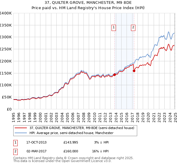 37, QUILTER GROVE, MANCHESTER, M9 8DE: Price paid vs HM Land Registry's House Price Index