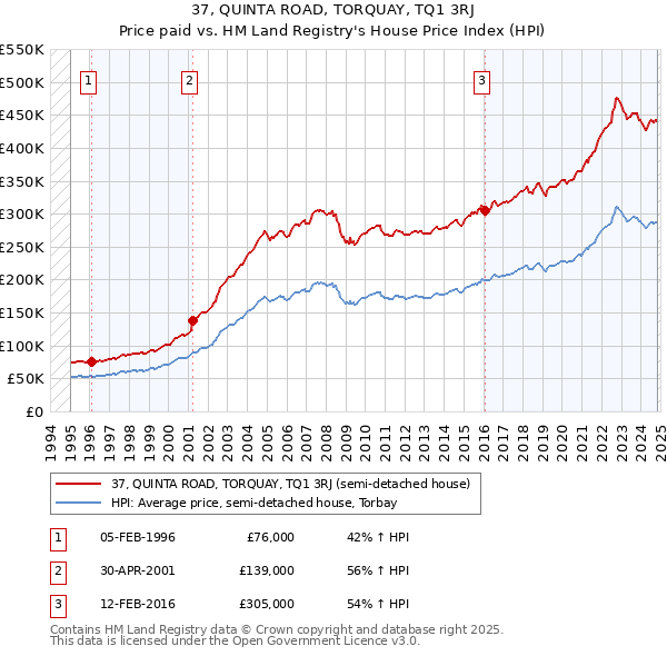 37, QUINTA ROAD, TORQUAY, TQ1 3RJ: Price paid vs HM Land Registry's House Price Index