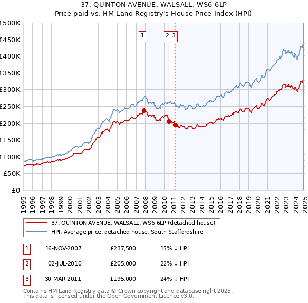 37, QUINTON AVENUE, WALSALL, WS6 6LP: Price paid vs HM Land Registry's House Price Index