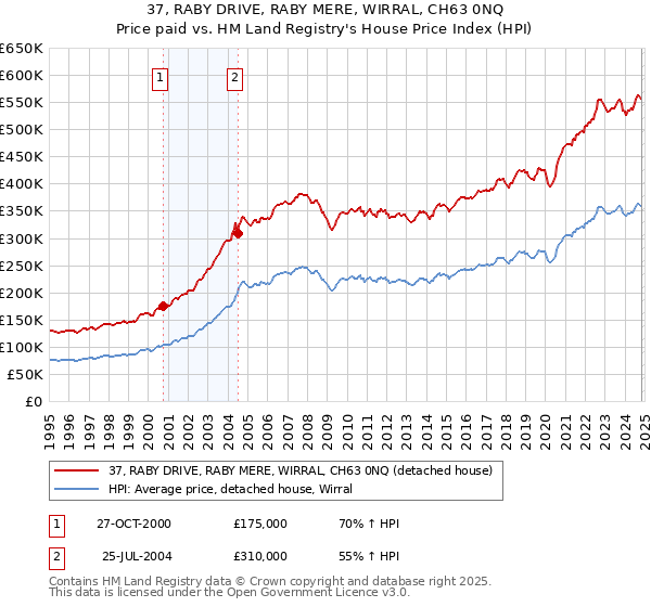 37, RABY DRIVE, RABY MERE, WIRRAL, CH63 0NQ: Price paid vs HM Land Registry's House Price Index