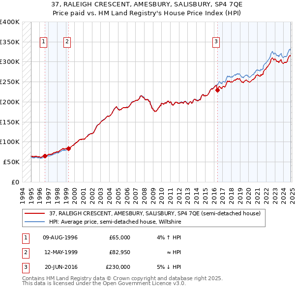 37, RALEIGH CRESCENT, AMESBURY, SALISBURY, SP4 7QE: Price paid vs HM Land Registry's House Price Index