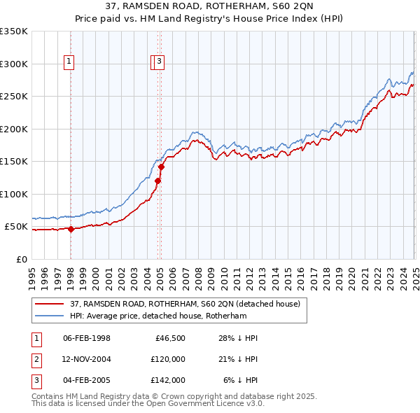 37, RAMSDEN ROAD, ROTHERHAM, S60 2QN: Price paid vs HM Land Registry's House Price Index