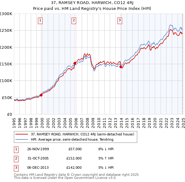 37, RAMSEY ROAD, HARWICH, CO12 4RJ: Price paid vs HM Land Registry's House Price Index