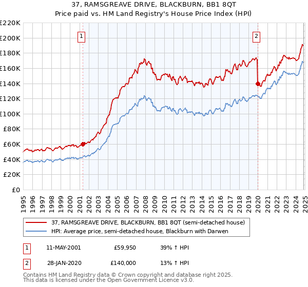 37, RAMSGREAVE DRIVE, BLACKBURN, BB1 8QT: Price paid vs HM Land Registry's House Price Index