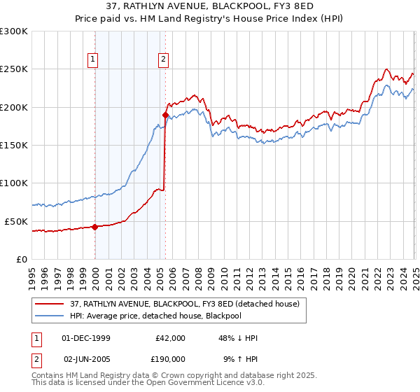 37, RATHLYN AVENUE, BLACKPOOL, FY3 8ED: Price paid vs HM Land Registry's House Price Index