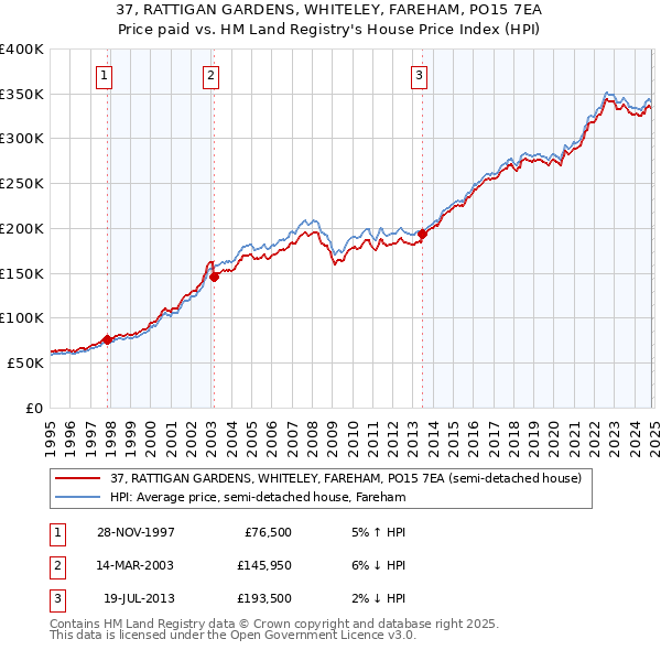 37, RATTIGAN GARDENS, WHITELEY, FAREHAM, PO15 7EA: Price paid vs HM Land Registry's House Price Index