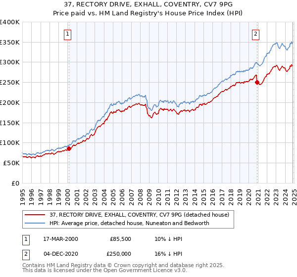 37, RECTORY DRIVE, EXHALL, COVENTRY, CV7 9PG: Price paid vs HM Land Registry's House Price Index