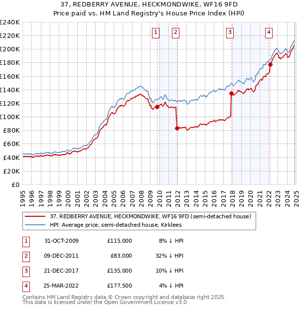 37, REDBERRY AVENUE, HECKMONDWIKE, WF16 9FD: Price paid vs HM Land Registry's House Price Index