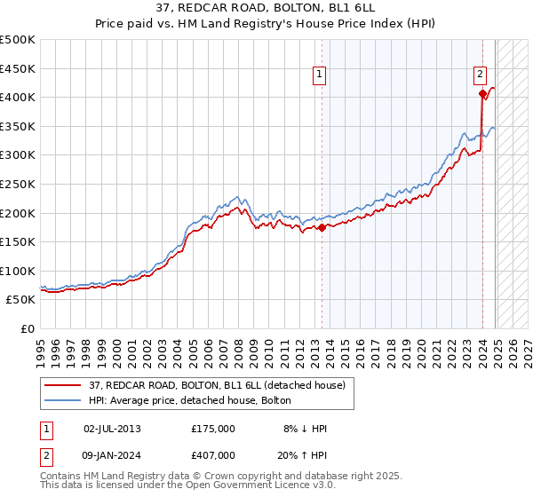 37, REDCAR ROAD, BOLTON, BL1 6LL: Price paid vs HM Land Registry's House Price Index