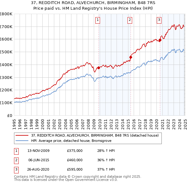 37, REDDITCH ROAD, ALVECHURCH, BIRMINGHAM, B48 7RS: Price paid vs HM Land Registry's House Price Index