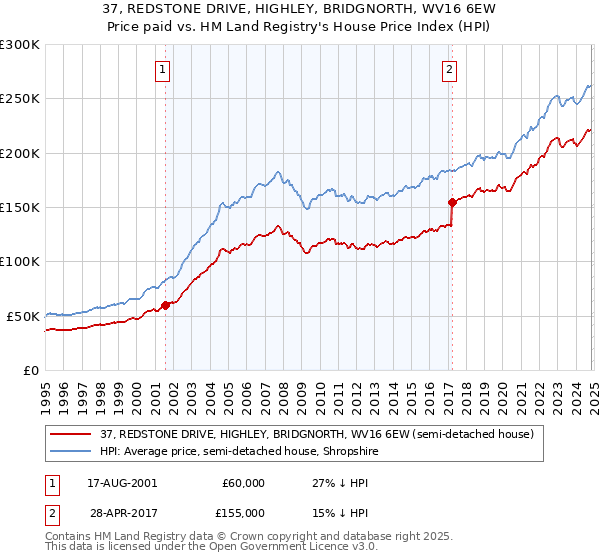 37, REDSTONE DRIVE, HIGHLEY, BRIDGNORTH, WV16 6EW: Price paid vs HM Land Registry's House Price Index