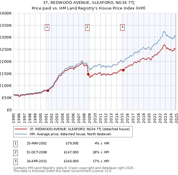 37, REDWOOD AVENUE, SLEAFORD, NG34 7TJ: Price paid vs HM Land Registry's House Price Index