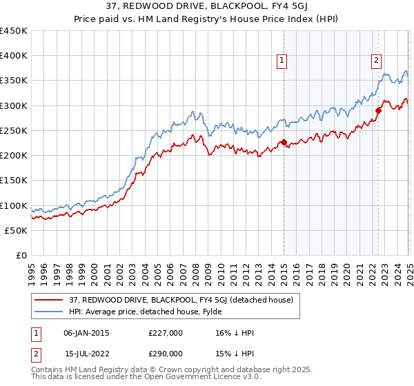 37, REDWOOD DRIVE, BLACKPOOL, FY4 5GJ: Price paid vs HM Land Registry's House Price Index