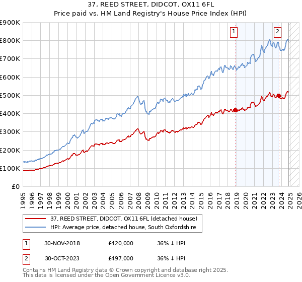 37, REED STREET, DIDCOT, OX11 6FL: Price paid vs HM Land Registry's House Price Index