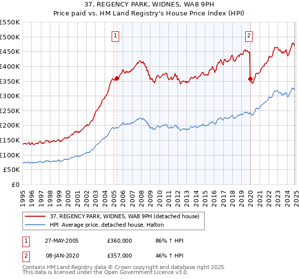 37, REGENCY PARK, WIDNES, WA8 9PH: Price paid vs HM Land Registry's House Price Index