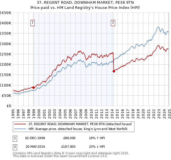 37, REGENT ROAD, DOWNHAM MARKET, PE38 9TN: Price paid vs HM Land Registry's House Price Index