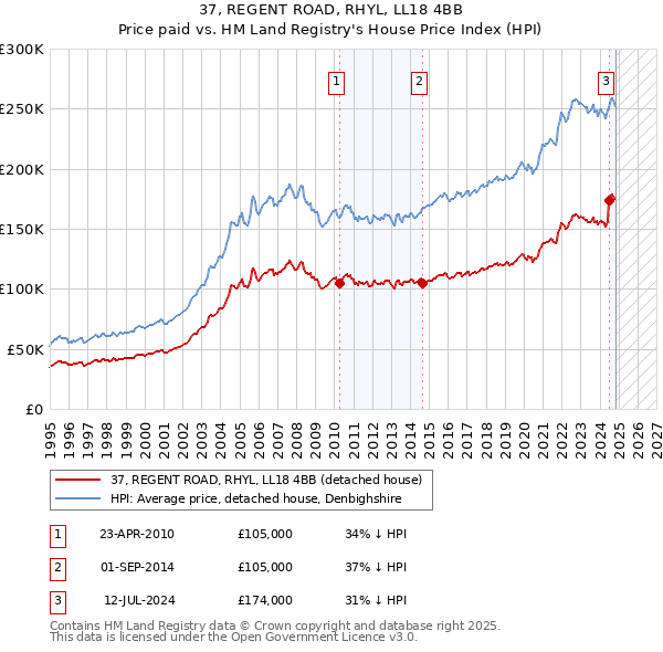 37, REGENT ROAD, RHYL, LL18 4BB: Price paid vs HM Land Registry's House Price Index