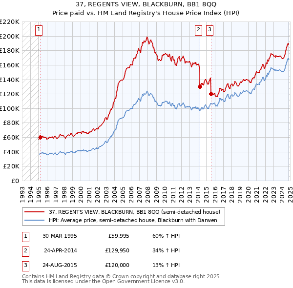 37, REGENTS VIEW, BLACKBURN, BB1 8QQ: Price paid vs HM Land Registry's House Price Index