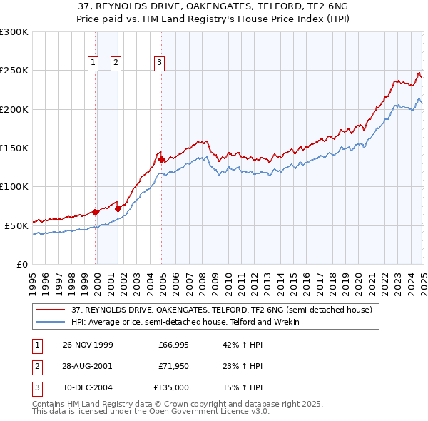 37, REYNOLDS DRIVE, OAKENGATES, TELFORD, TF2 6NG: Price paid vs HM Land Registry's House Price Index