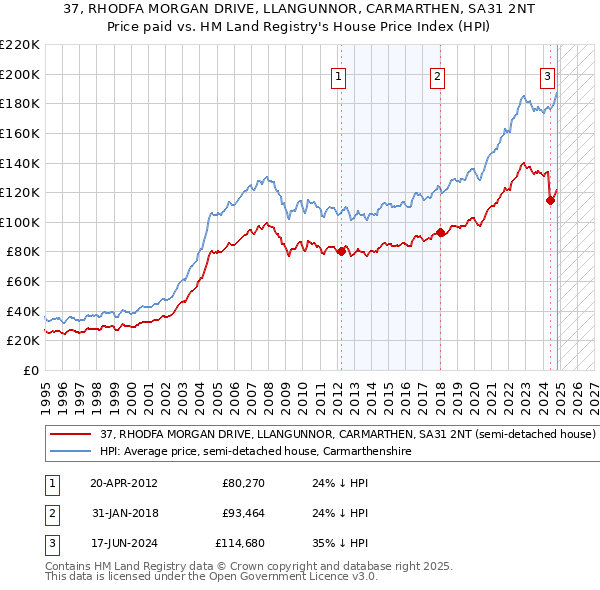 37, RHODFA MORGAN DRIVE, LLANGUNNOR, CARMARTHEN, SA31 2NT: Price paid vs HM Land Registry's House Price Index