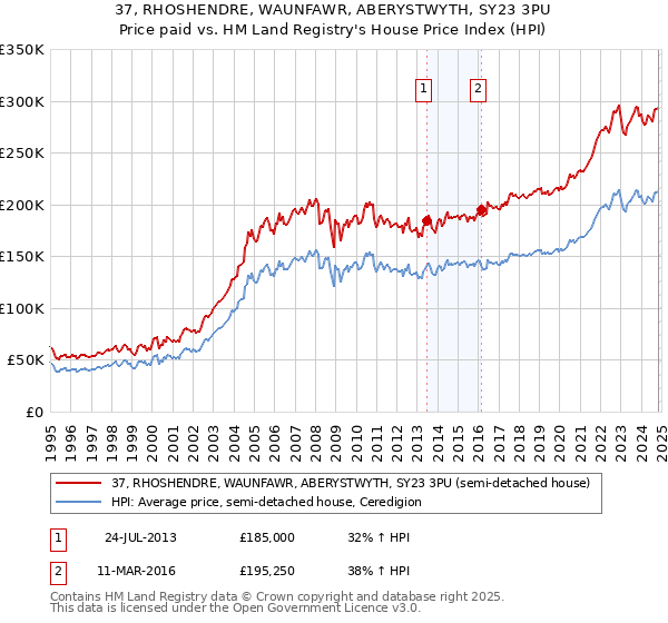 37, RHOSHENDRE, WAUNFAWR, ABERYSTWYTH, SY23 3PU: Price paid vs HM Land Registry's House Price Index