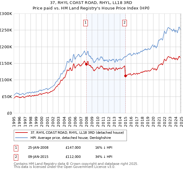 37, RHYL COAST ROAD, RHYL, LL18 3RD: Price paid vs HM Land Registry's House Price Index