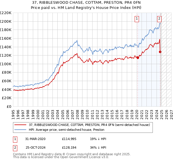 37, RIBBLESWOOD CHASE, COTTAM, PRESTON, PR4 0FN: Price paid vs HM Land Registry's House Price Index