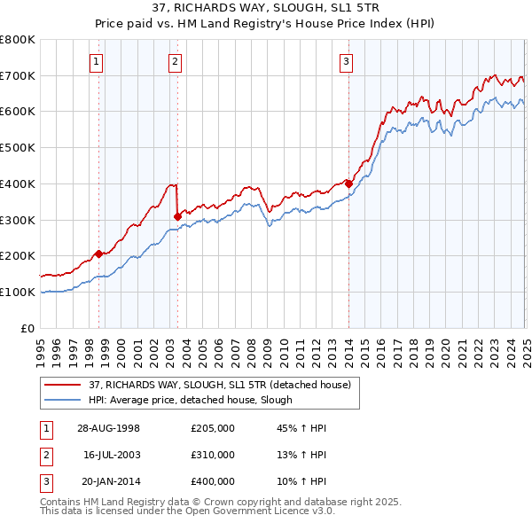 37, RICHARDS WAY, SLOUGH, SL1 5TR: Price paid vs HM Land Registry's House Price Index