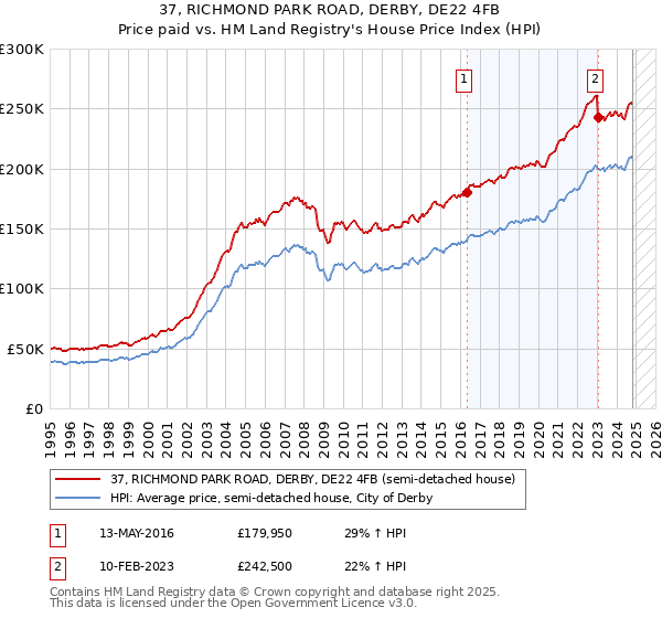 37, RICHMOND PARK ROAD, DERBY, DE22 4FB: Price paid vs HM Land Registry's House Price Index