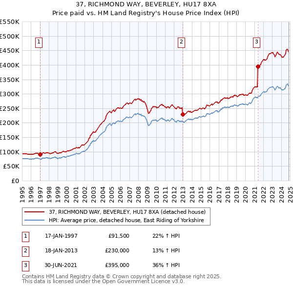 37, RICHMOND WAY, BEVERLEY, HU17 8XA: Price paid vs HM Land Registry's House Price Index