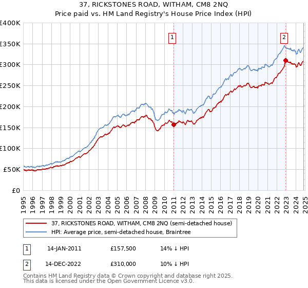 37, RICKSTONES ROAD, WITHAM, CM8 2NQ: Price paid vs HM Land Registry's House Price Index