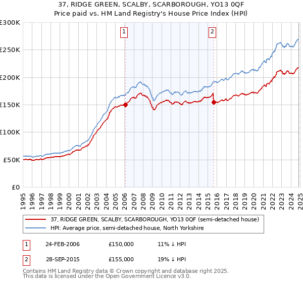 37, RIDGE GREEN, SCALBY, SCARBOROUGH, YO13 0QF: Price paid vs HM Land Registry's House Price Index