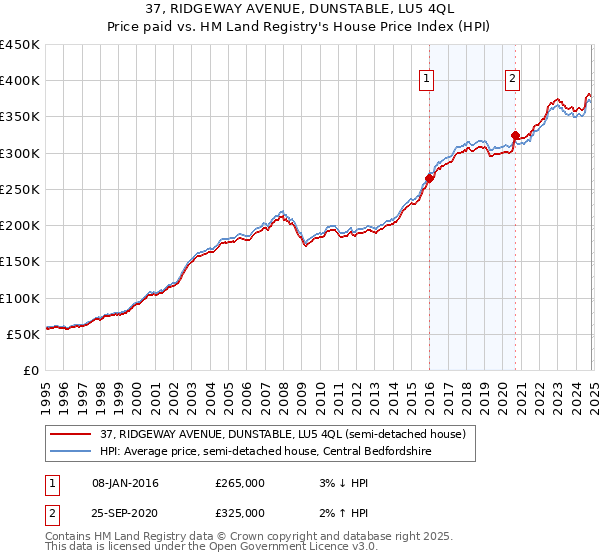 37, RIDGEWAY AVENUE, DUNSTABLE, LU5 4QL: Price paid vs HM Land Registry's House Price Index