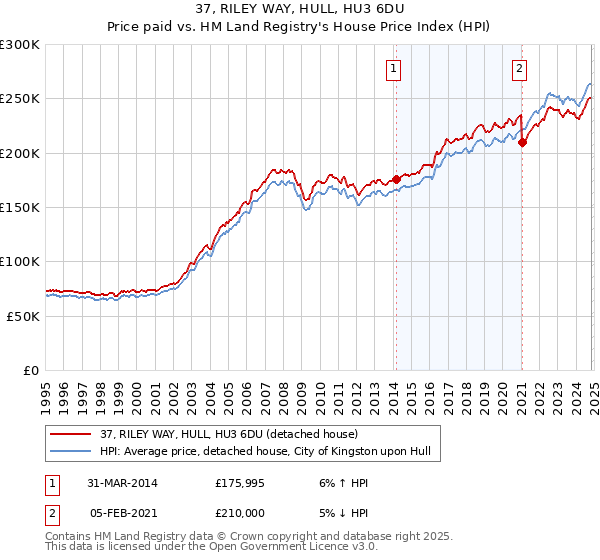 37, RILEY WAY, HULL, HU3 6DU: Price paid vs HM Land Registry's House Price Index