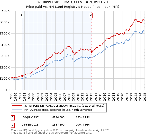 37, RIPPLESIDE ROAD, CLEVEDON, BS21 7JX: Price paid vs HM Land Registry's House Price Index