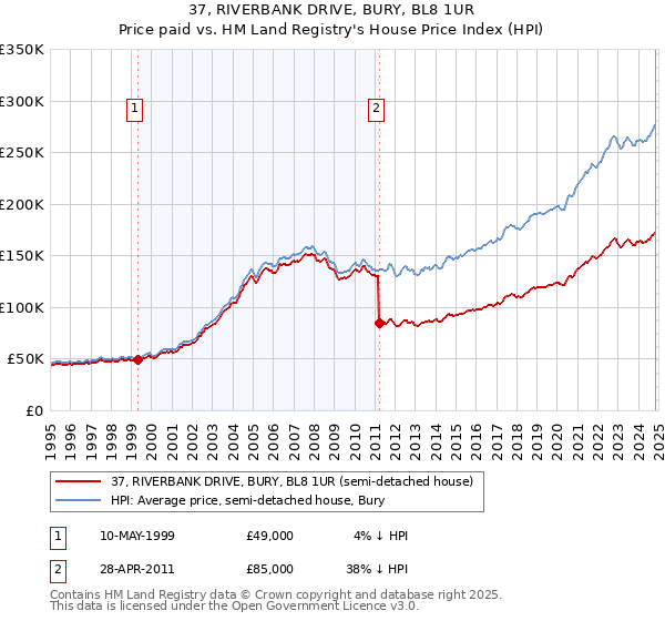 37, RIVERBANK DRIVE, BURY, BL8 1UR: Price paid vs HM Land Registry's House Price Index