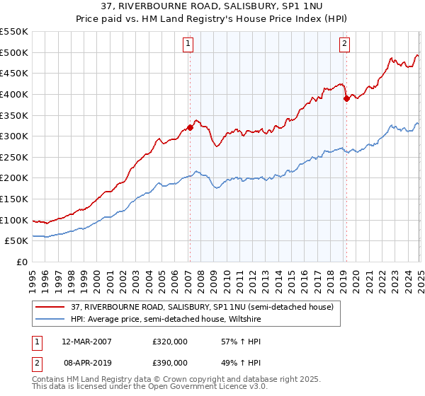 37, RIVERBOURNE ROAD, SALISBURY, SP1 1NU: Price paid vs HM Land Registry's House Price Index