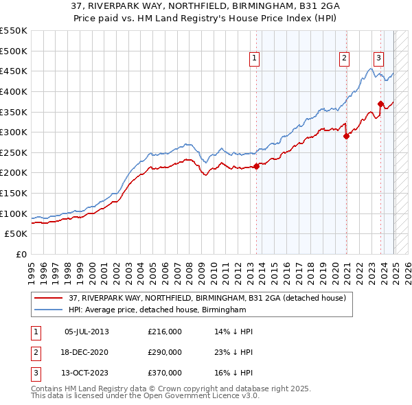 37, RIVERPARK WAY, NORTHFIELD, BIRMINGHAM, B31 2GA: Price paid vs HM Land Registry's House Price Index