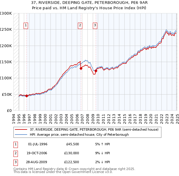 37, RIVERSIDE, DEEPING GATE, PETERBOROUGH, PE6 9AR: Price paid vs HM Land Registry's House Price Index