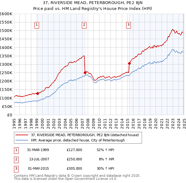 37, RIVERSIDE MEAD, PETERBOROUGH, PE2 8JN: Price paid vs HM Land Registry's House Price Index