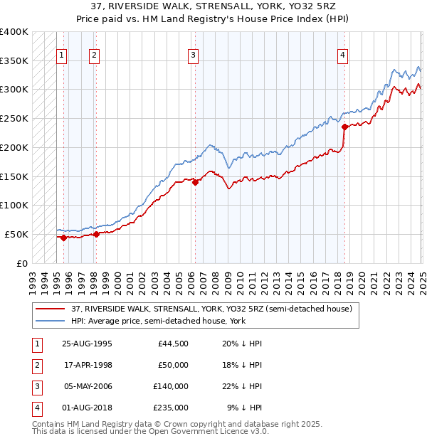 37, RIVERSIDE WALK, STRENSALL, YORK, YO32 5RZ: Price paid vs HM Land Registry's House Price Index