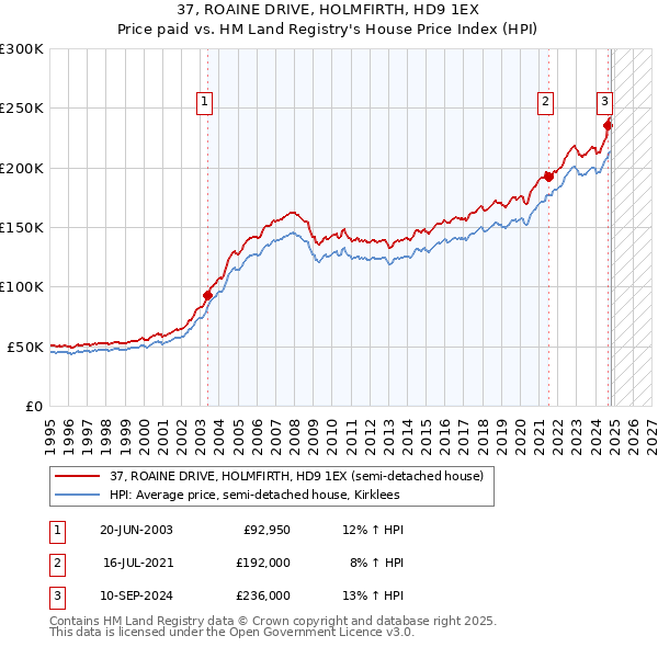 37, ROAINE DRIVE, HOLMFIRTH, HD9 1EX: Price paid vs HM Land Registry's House Price Index